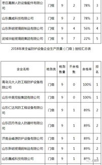 山東省2018年度人防工程防護(hù)設(shè)備生產(chǎn)質(zhì)量抽查檢測情況通報