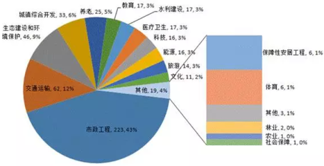 第三批PPP項目分析報告:節(jié)能環(huán)保類投資額最大_全球新能源網(wǎng)