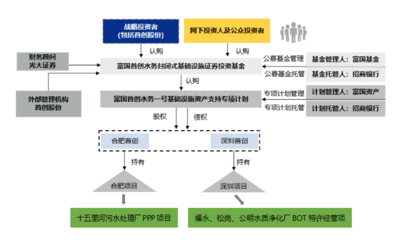 千呼萬喚始出來--綠色基礎(chǔ)設(shè)施REITs展望(上)